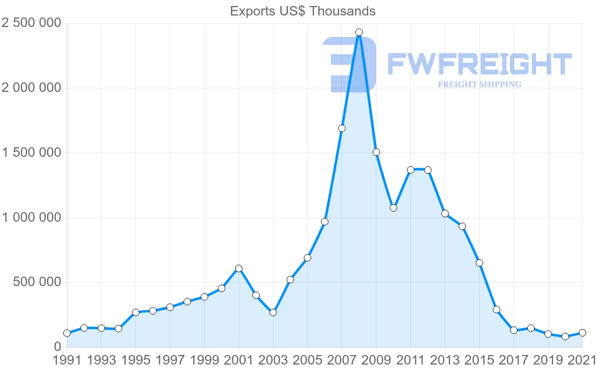 Shipping company from Chile to Venezuela