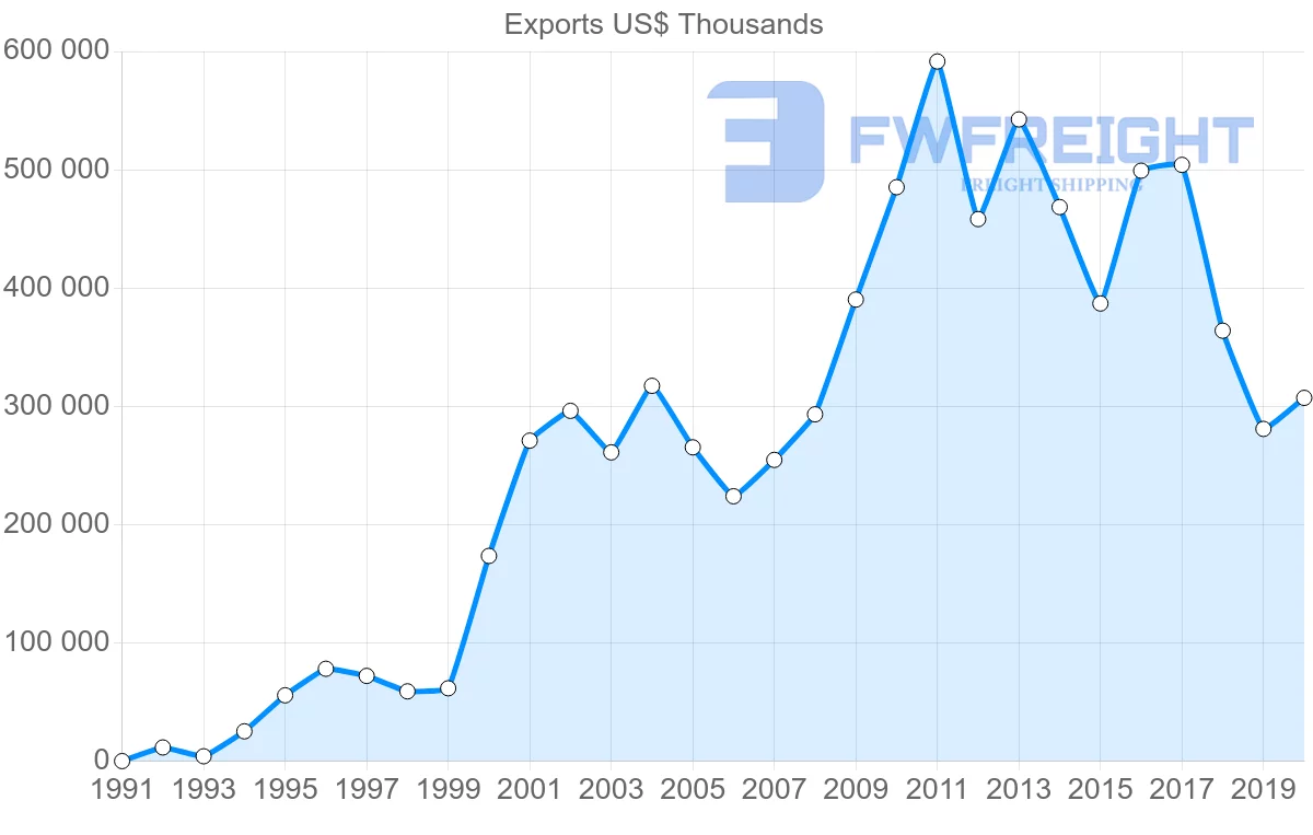 Shipping company from Chile to Vietnam