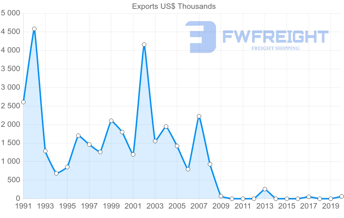 Shipping company from Chile to Yemen