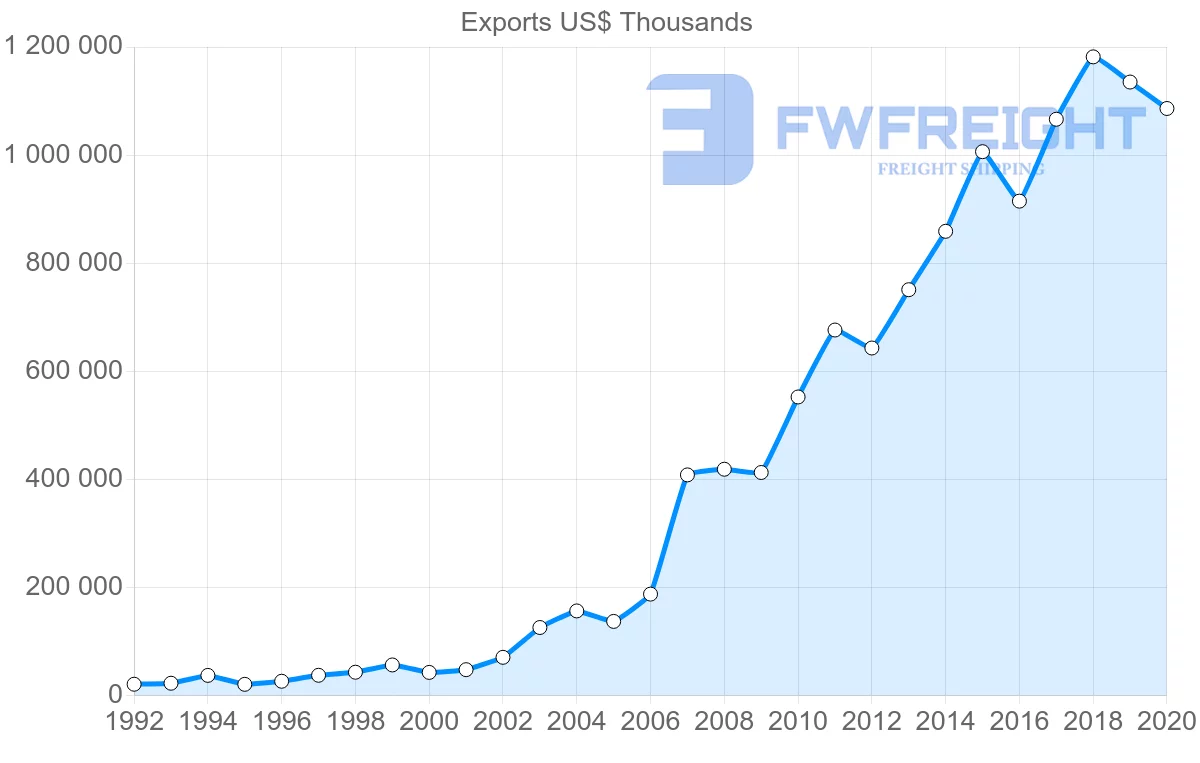 Shipping company from China to Albania