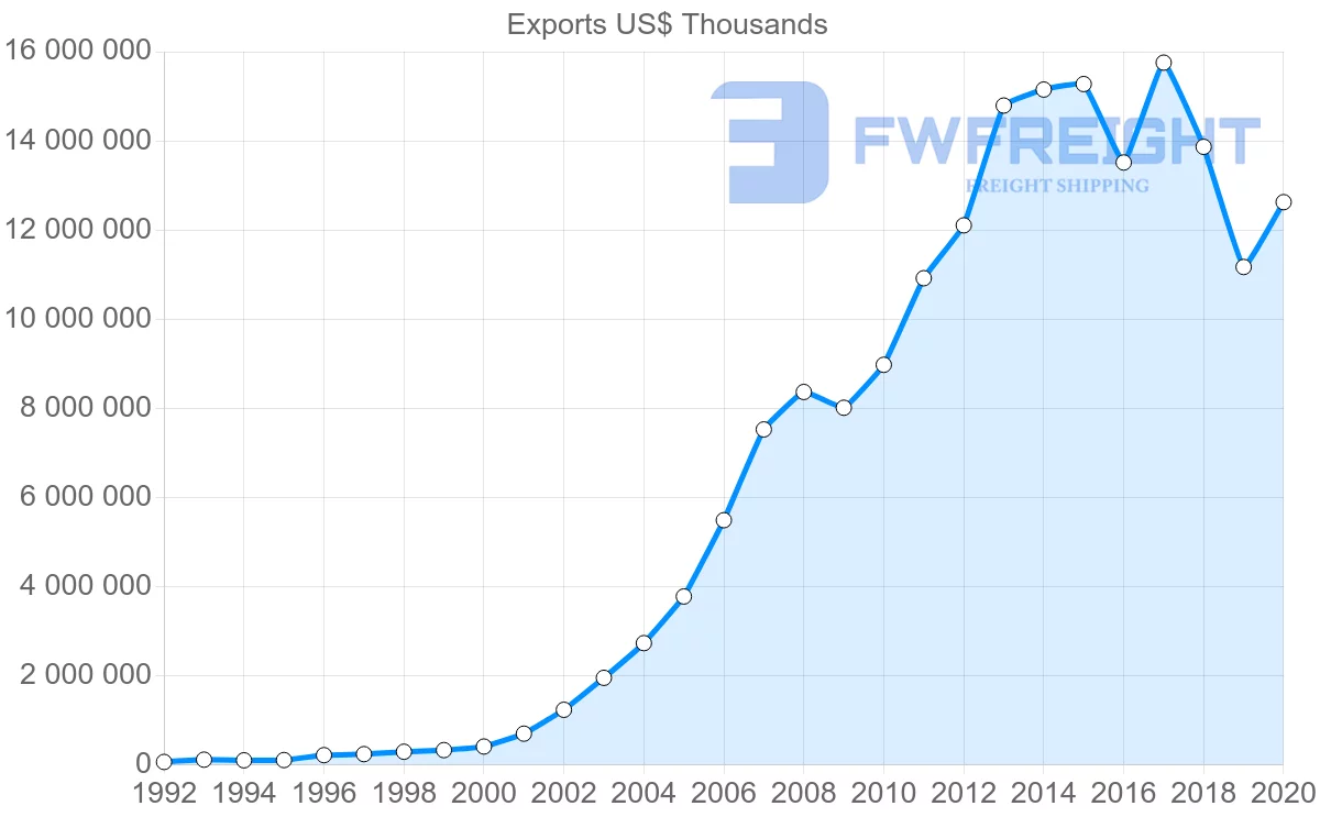 Shipping company from China to Algeria