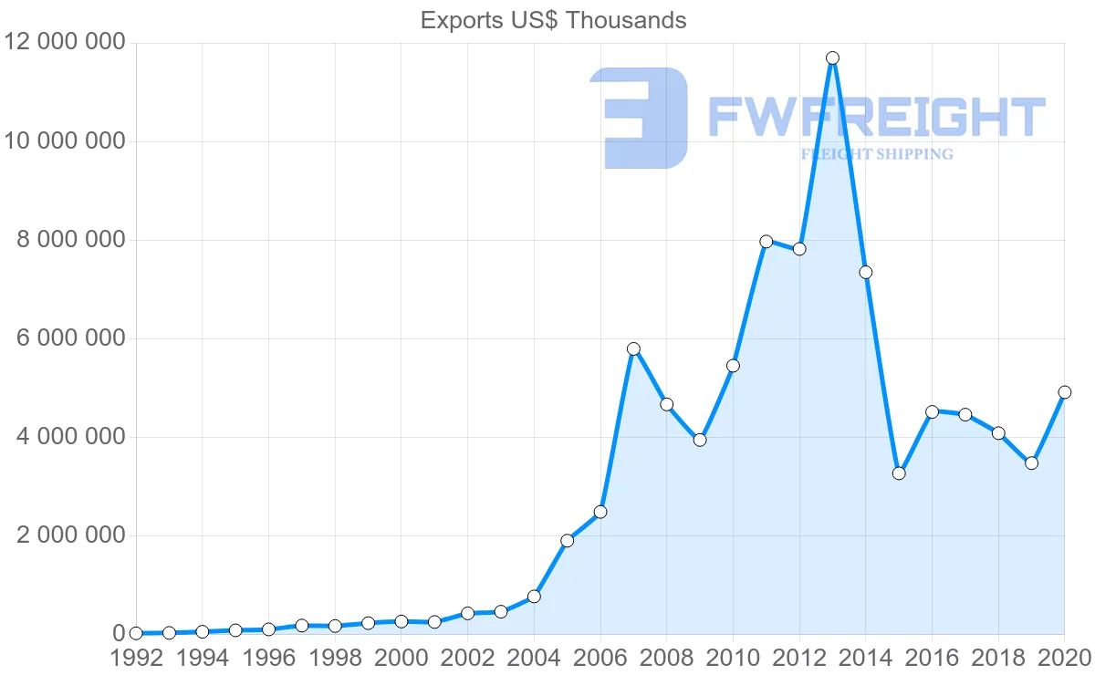 Shipping company from China to Angola