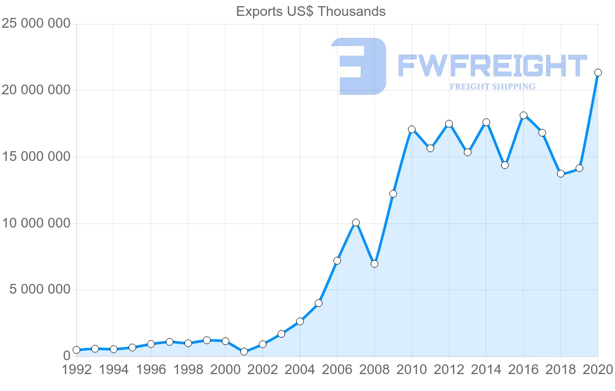 Shipping company from China to Argentina