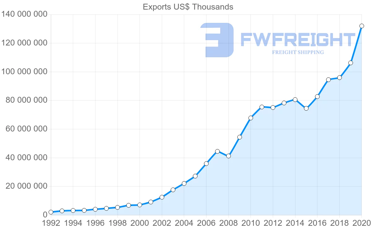 Shipping company from China to Australia