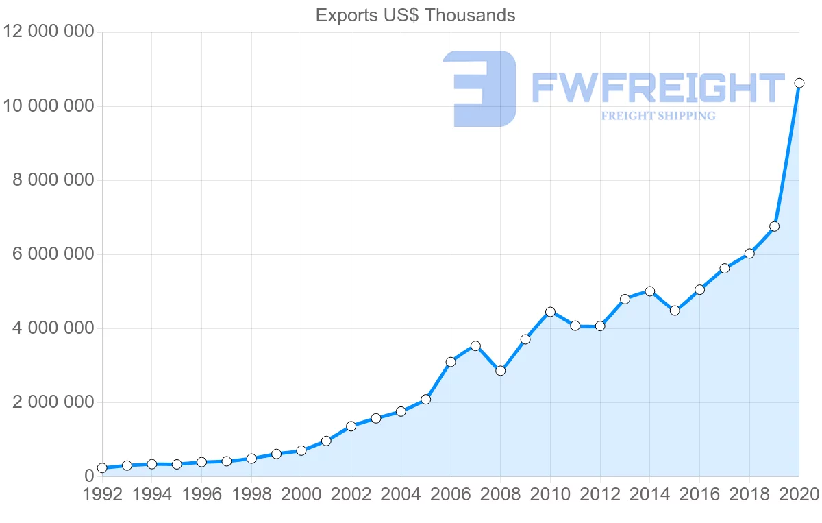 Shipping company from China to Austria