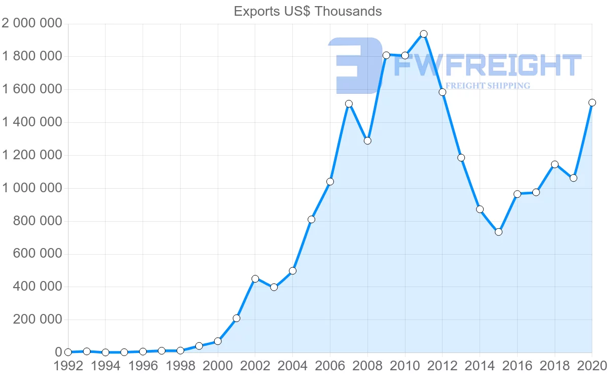 Shipping company from China to Azerbaijan