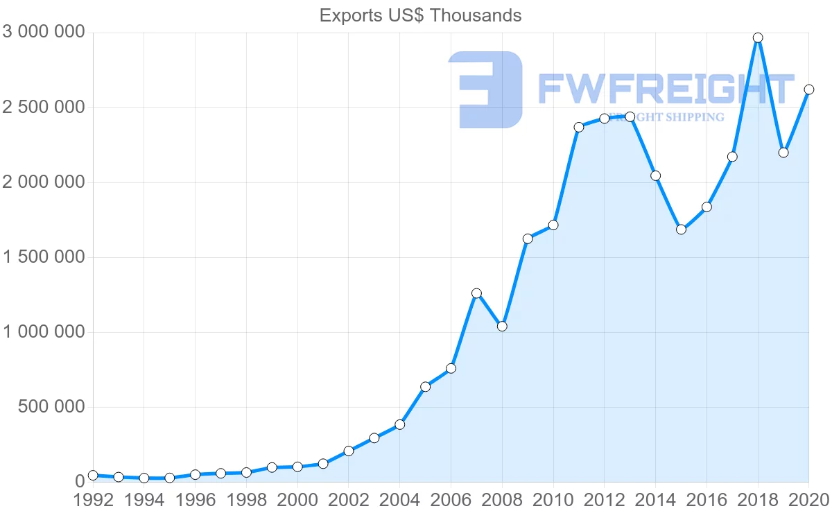 Shipping company from China to Bahrain