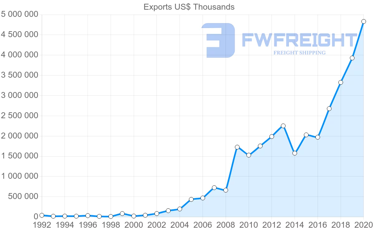 Shipping company from China to Belarus