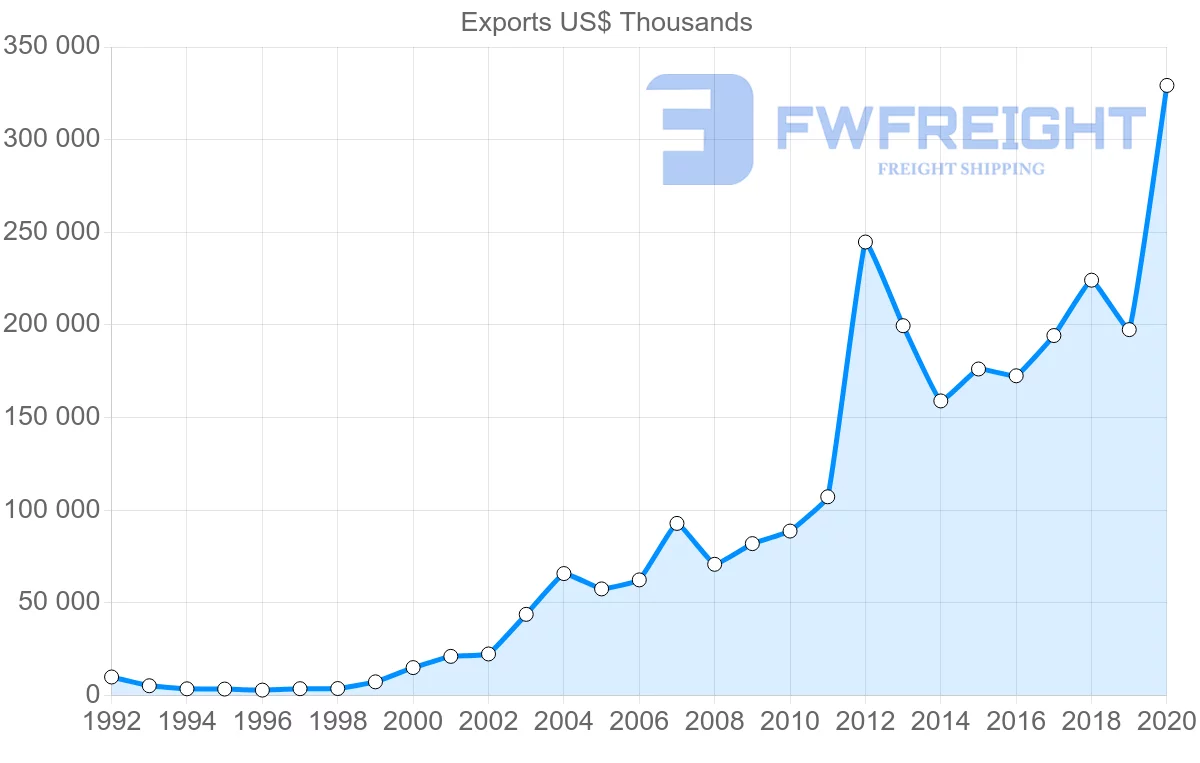 Shipping company from China to Belize