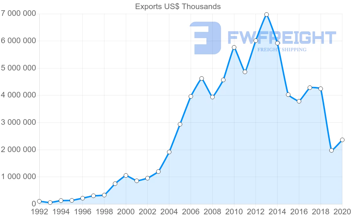 Shipping company from China to Benin