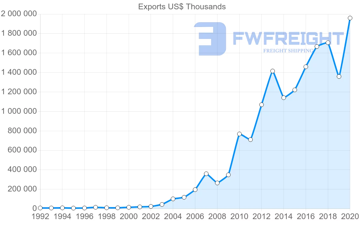 Shipping company from China to Bolivia