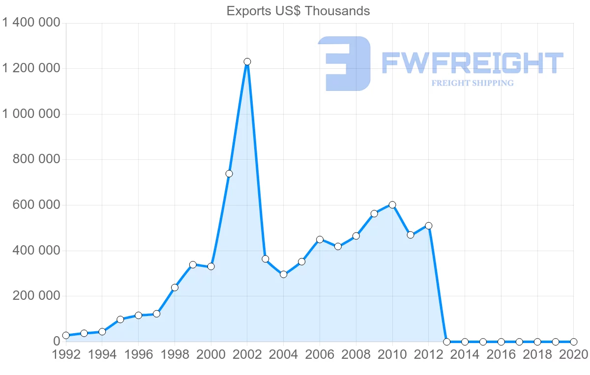 Shipping company from China to Botswana