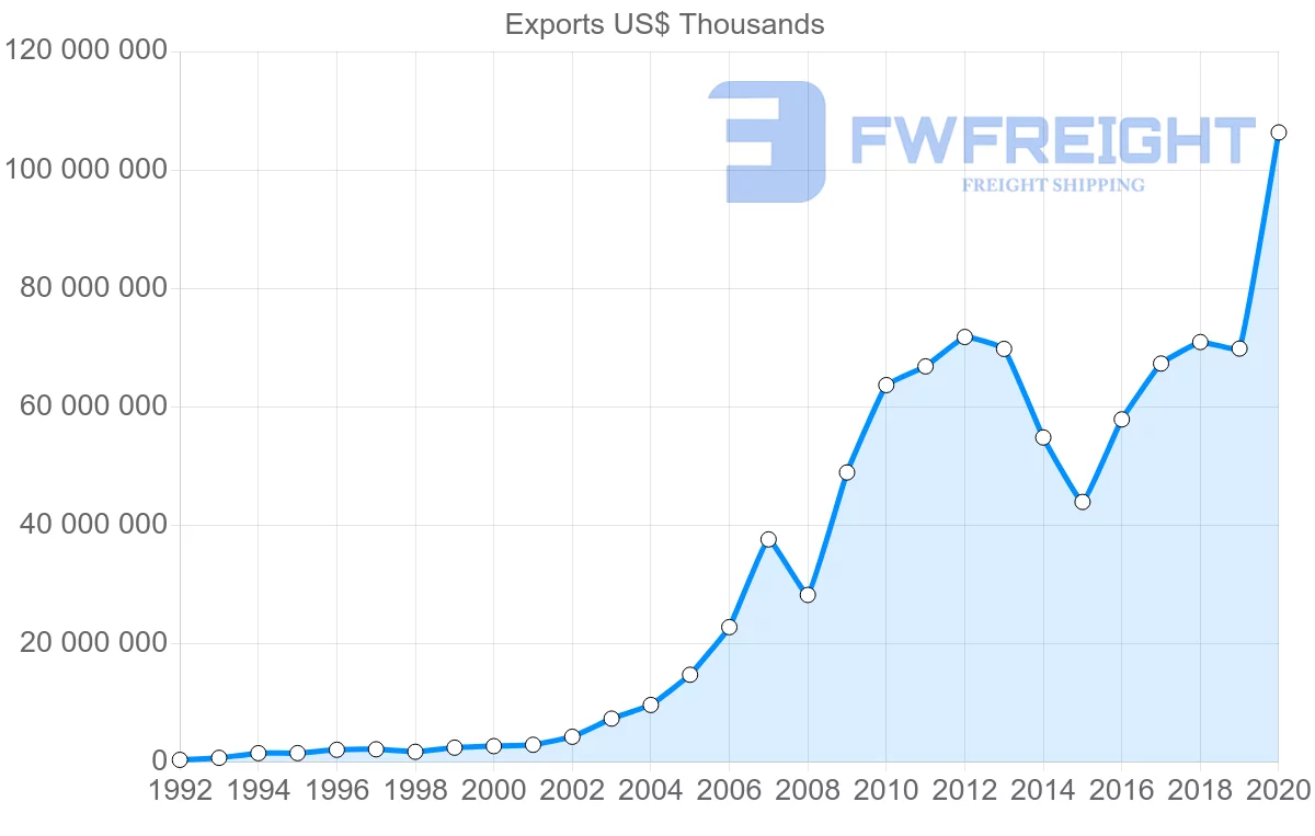 Shipping company from China to Brazil