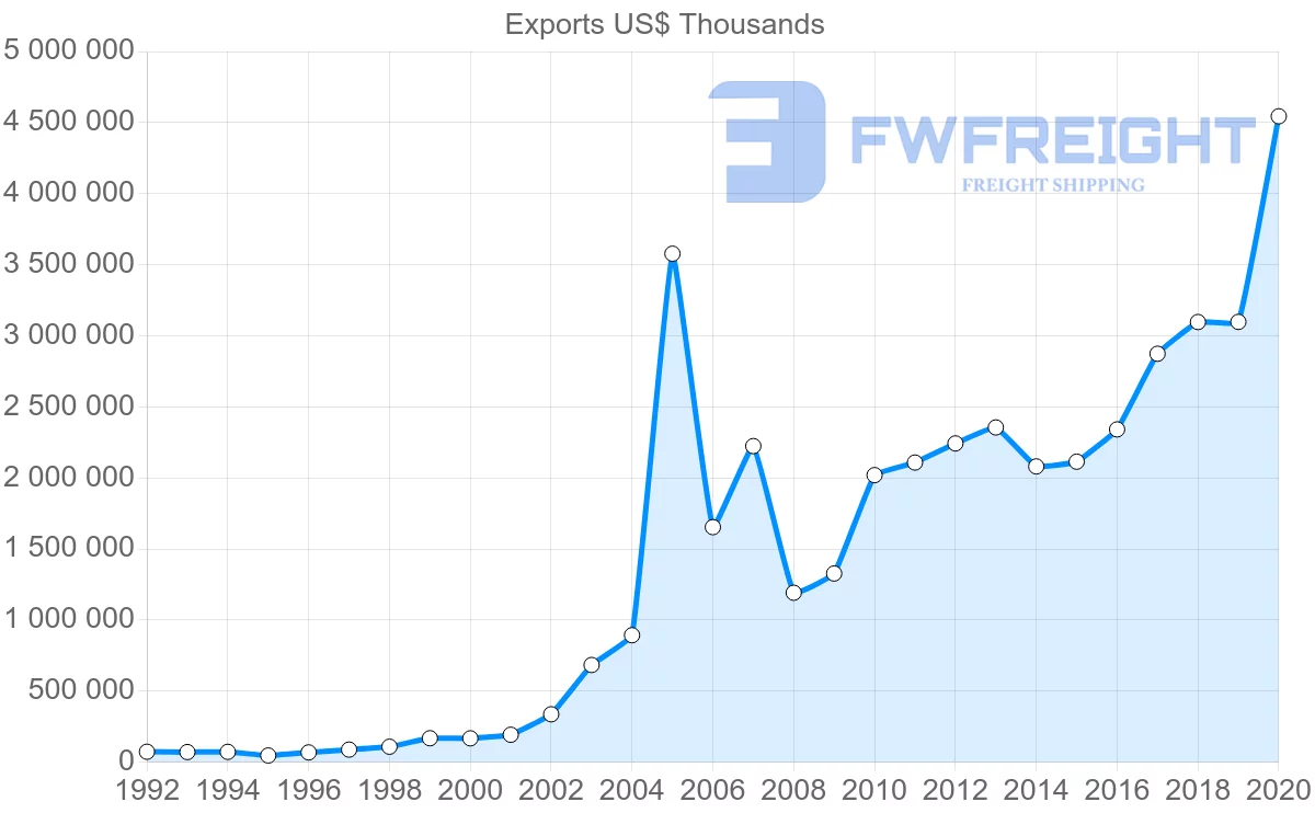 Shipping company from China to Bulgaria