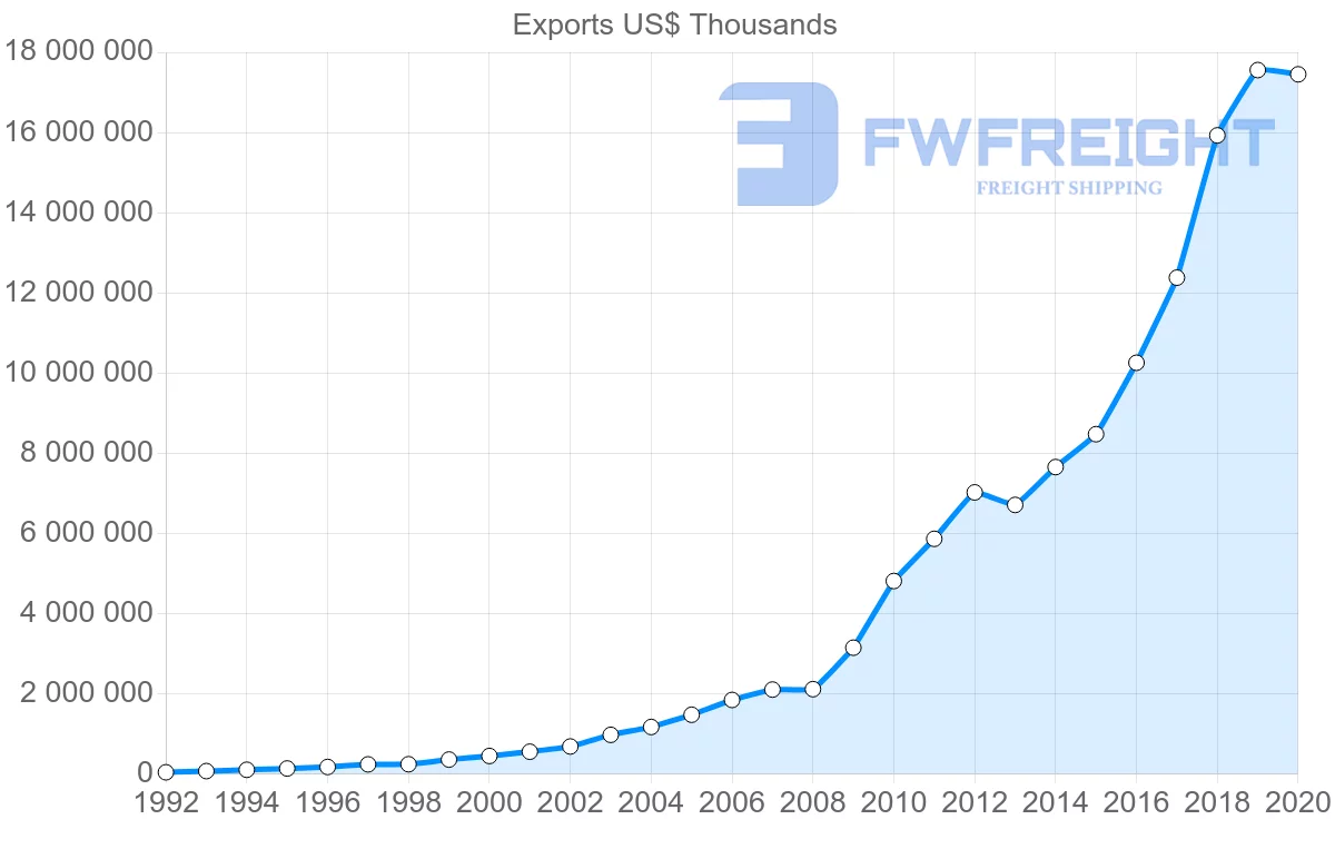 Shipping company from China to Cambodia