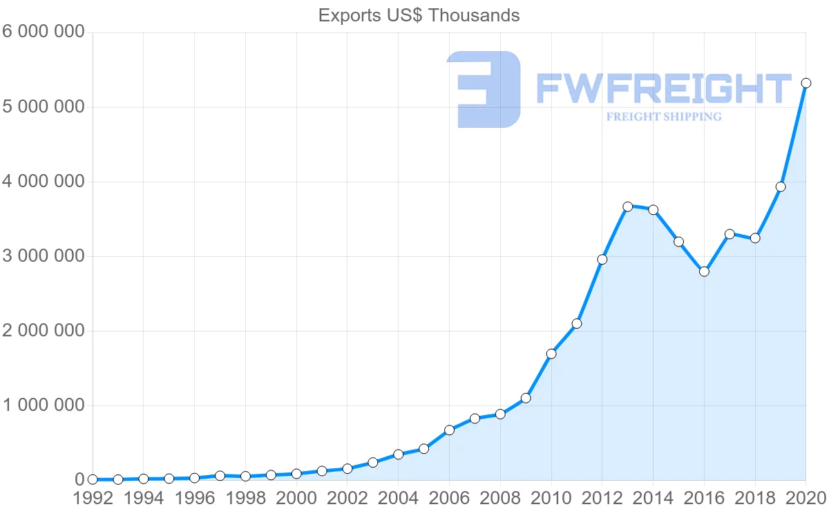 Shipping company from China to Cameroon