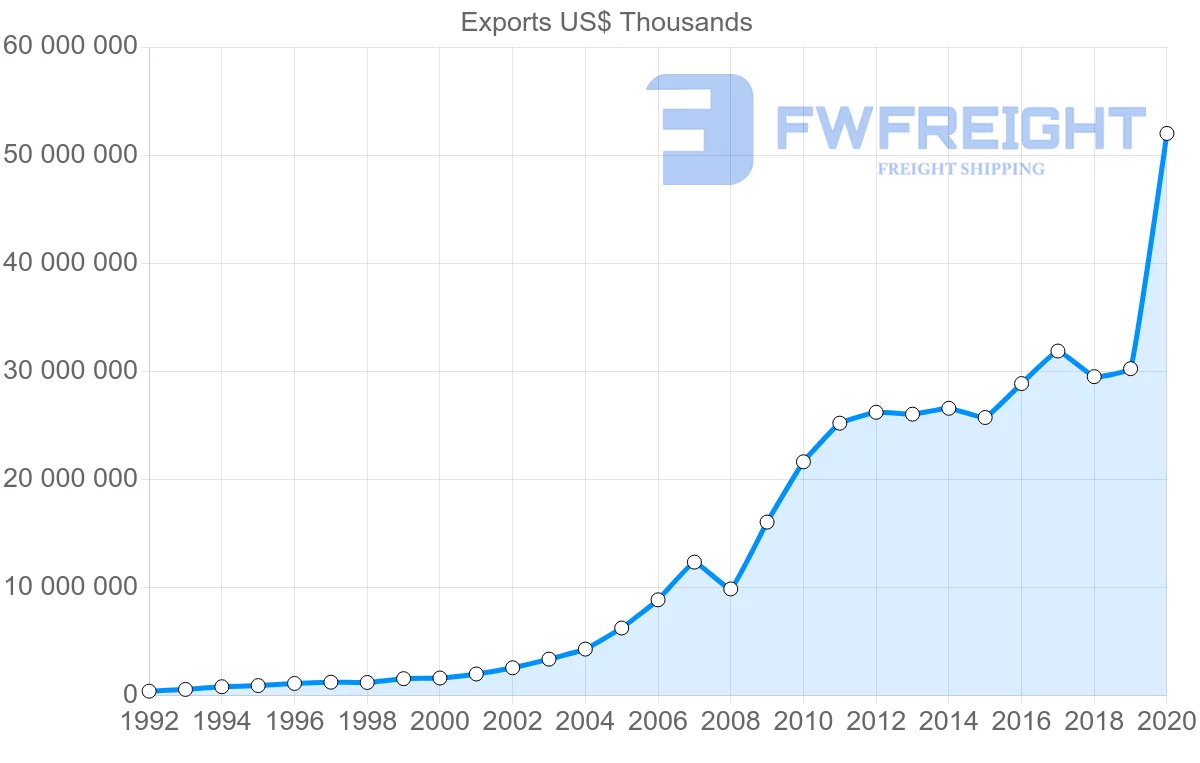 Shipping company from China to Chile
