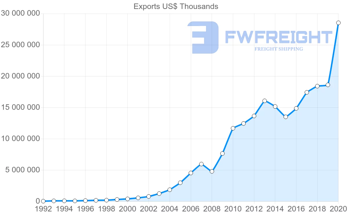 Shipping company from China to Colombia