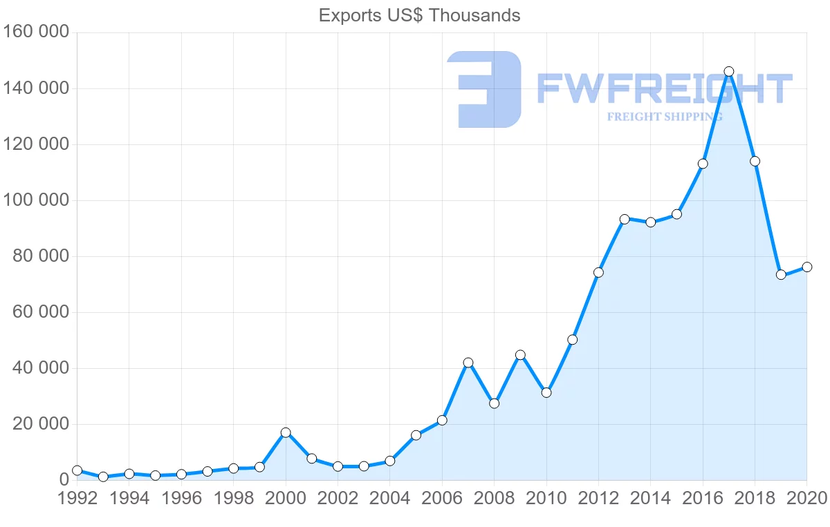 Shipping company from China to Comoros