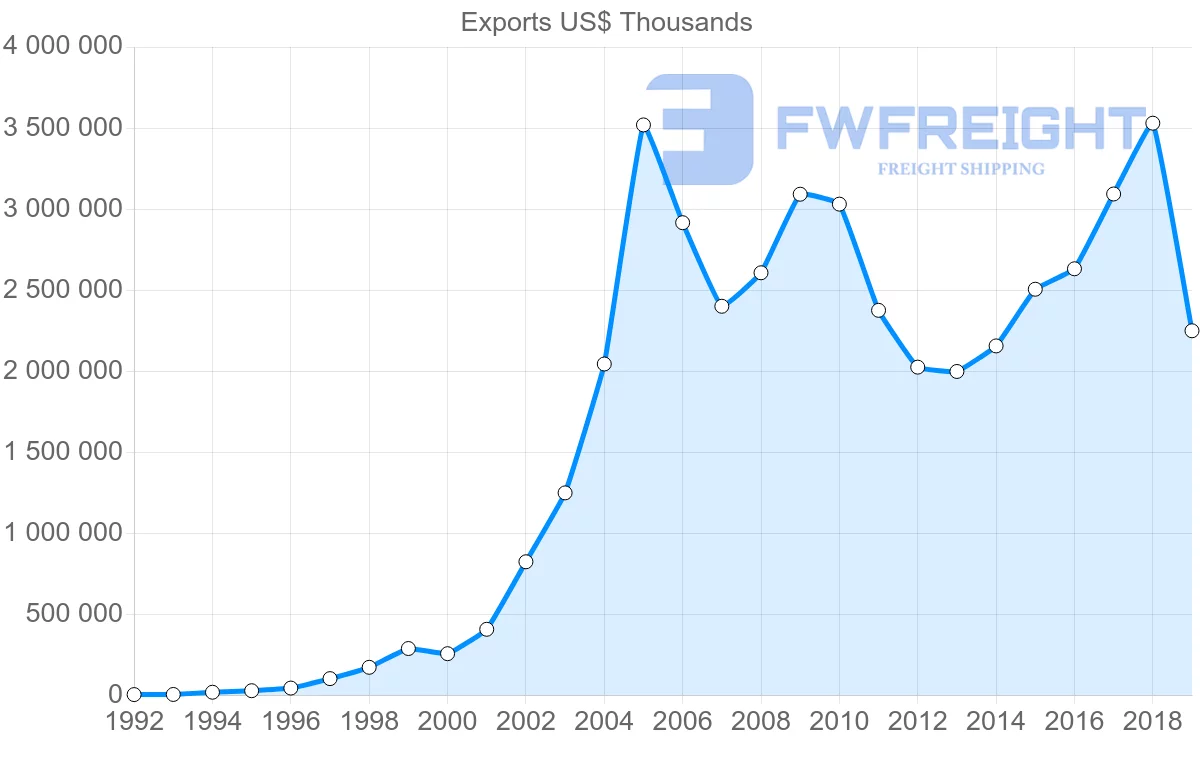 Shipping company from China to Croatia