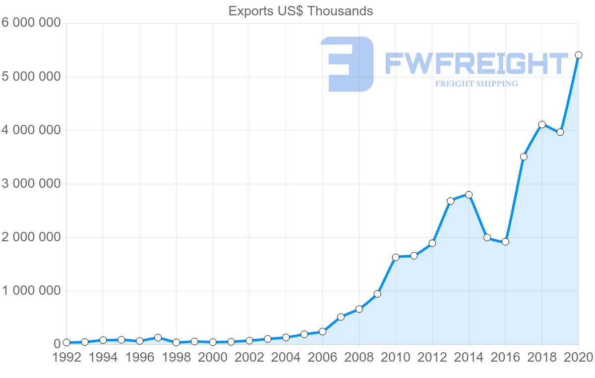 Shipping company from China to Democratic Republic of the Congo
