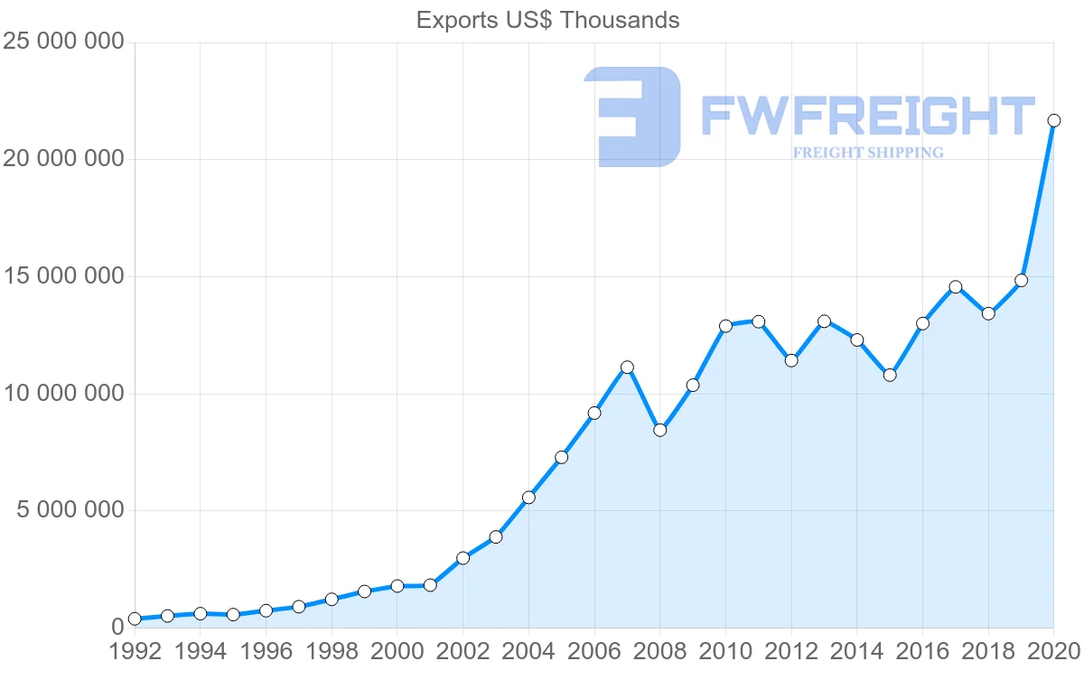 Shipping company from China to Denmark