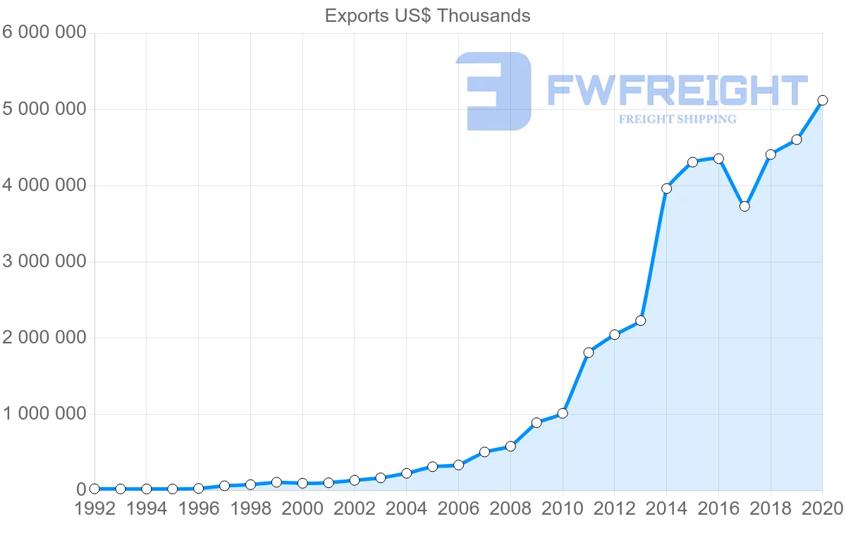 Shipping company from China to Djibouti