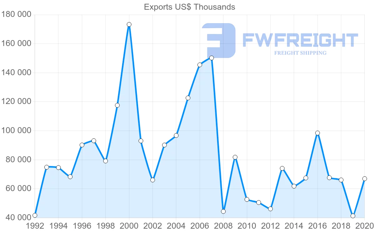 Shipping company from China to Dominica