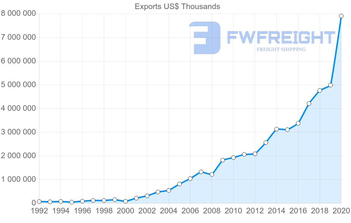 Shipping company from China to Dominican Republic