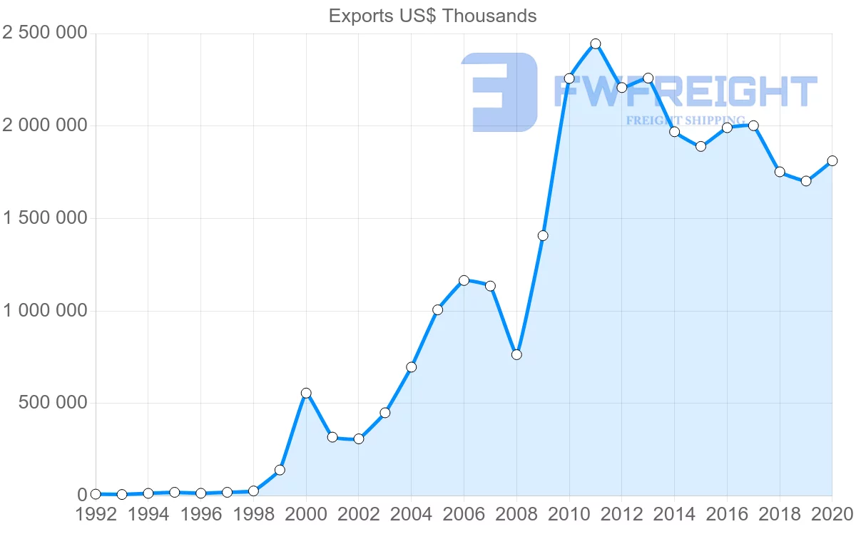 Shipping company from China to Estonia