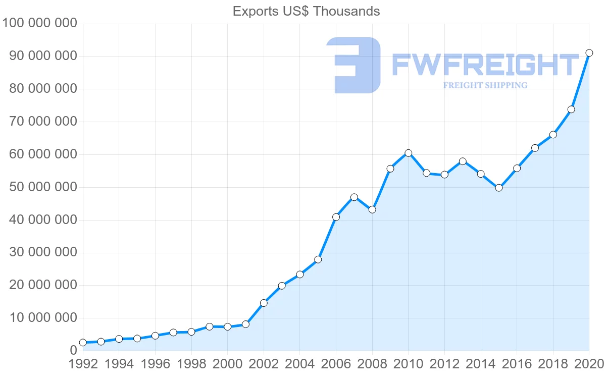 Shipping company from China to France