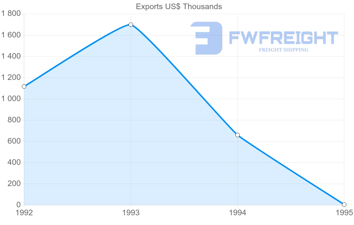 Shipping company from China to French Guiana