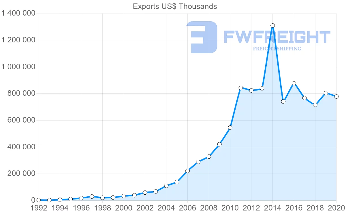 Shipping company from China to Gabon
