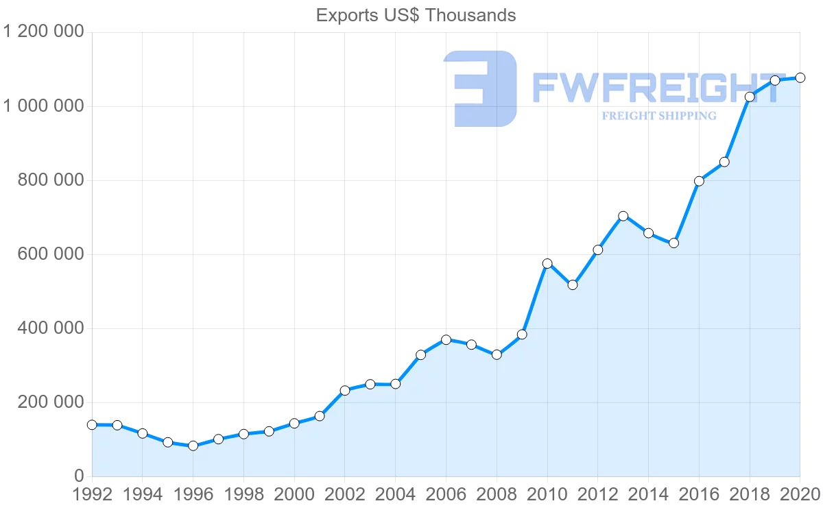 Shipping company from China to Gambia