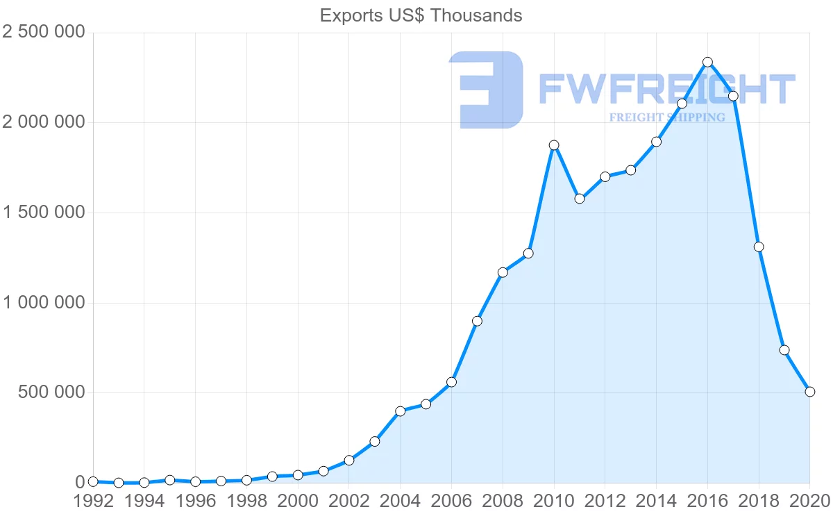 Shipping company from China to Georgia