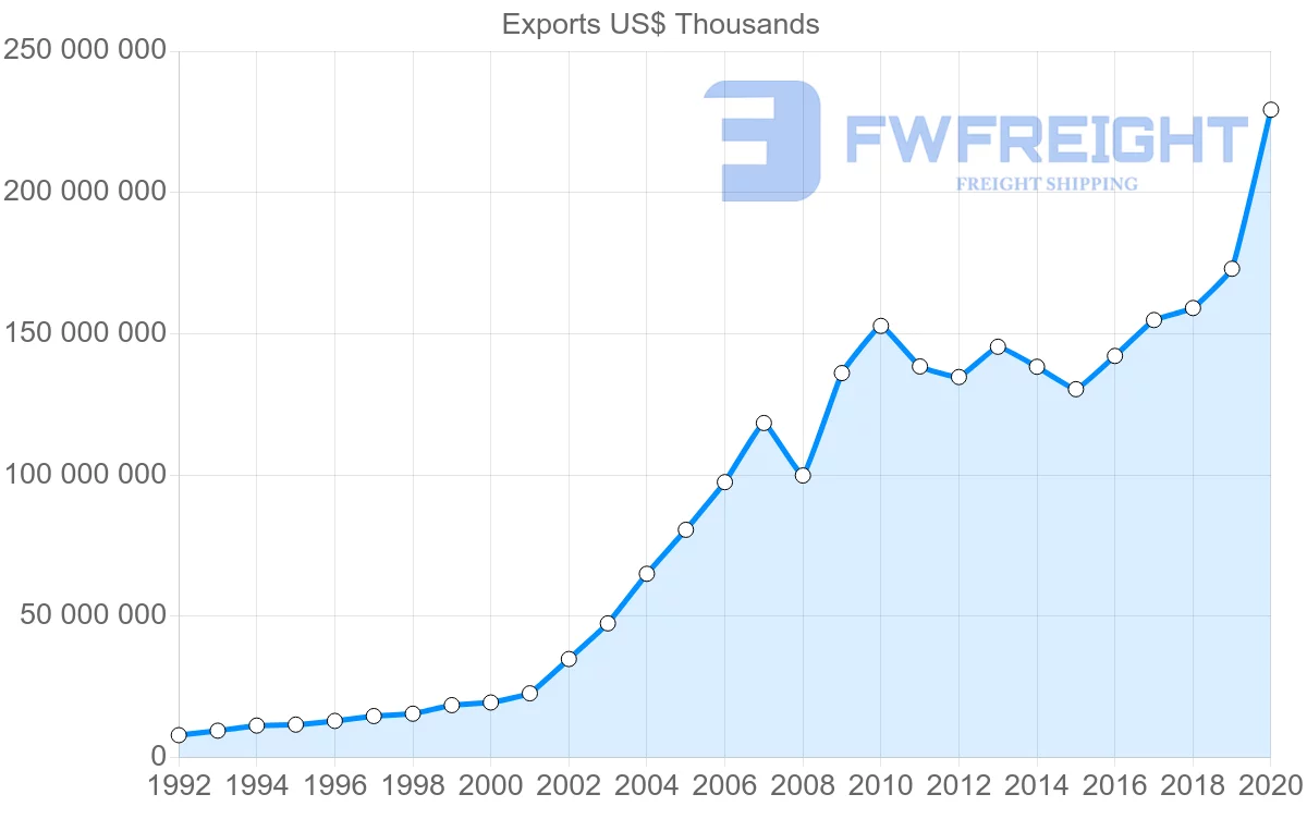 Shipping company from China to Germany