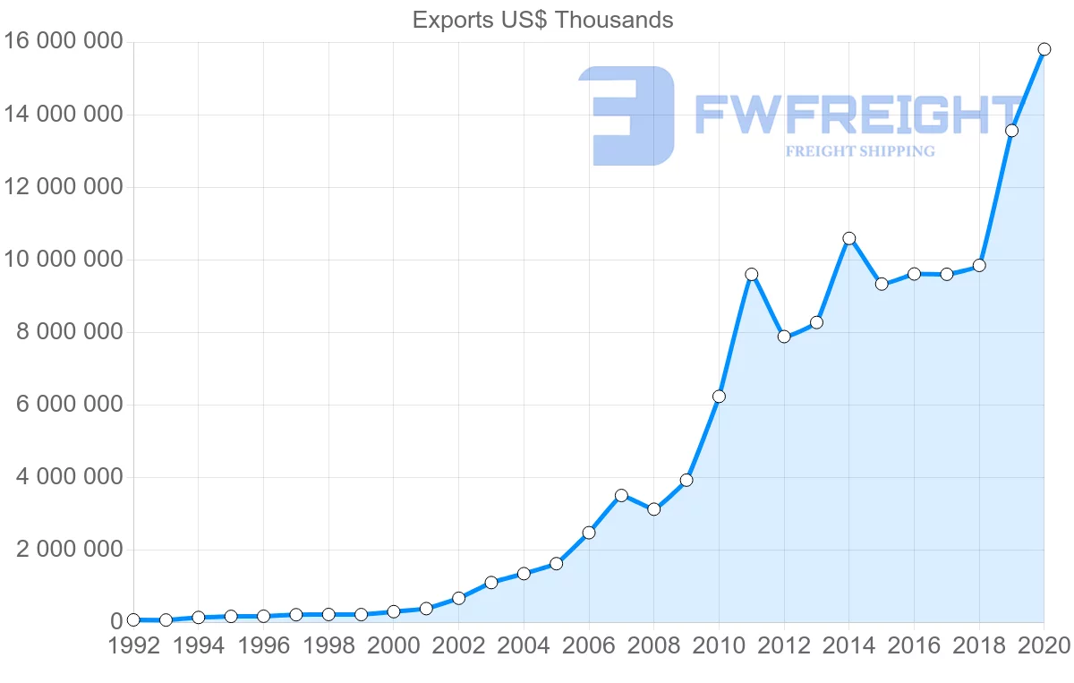 Shipping company from China to Ghana