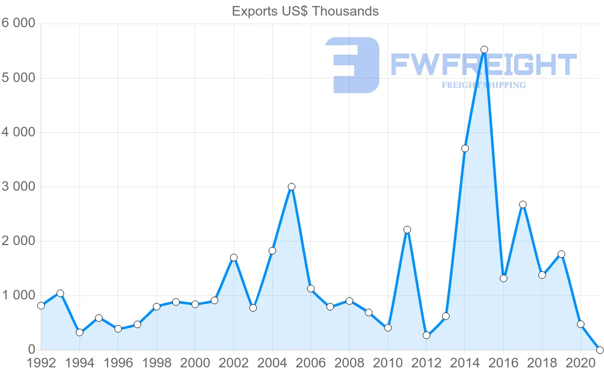 Shipping company from China to Greenland