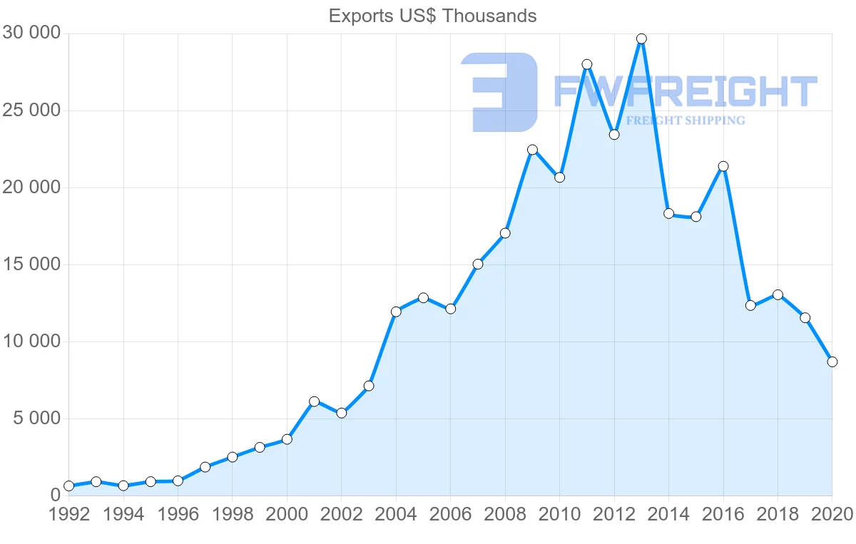 Shipping company from China to Grenada