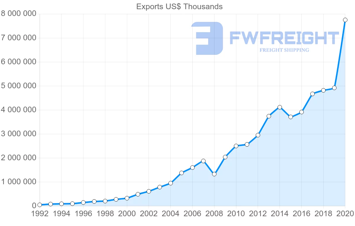 Shipping company from China to Guatemala