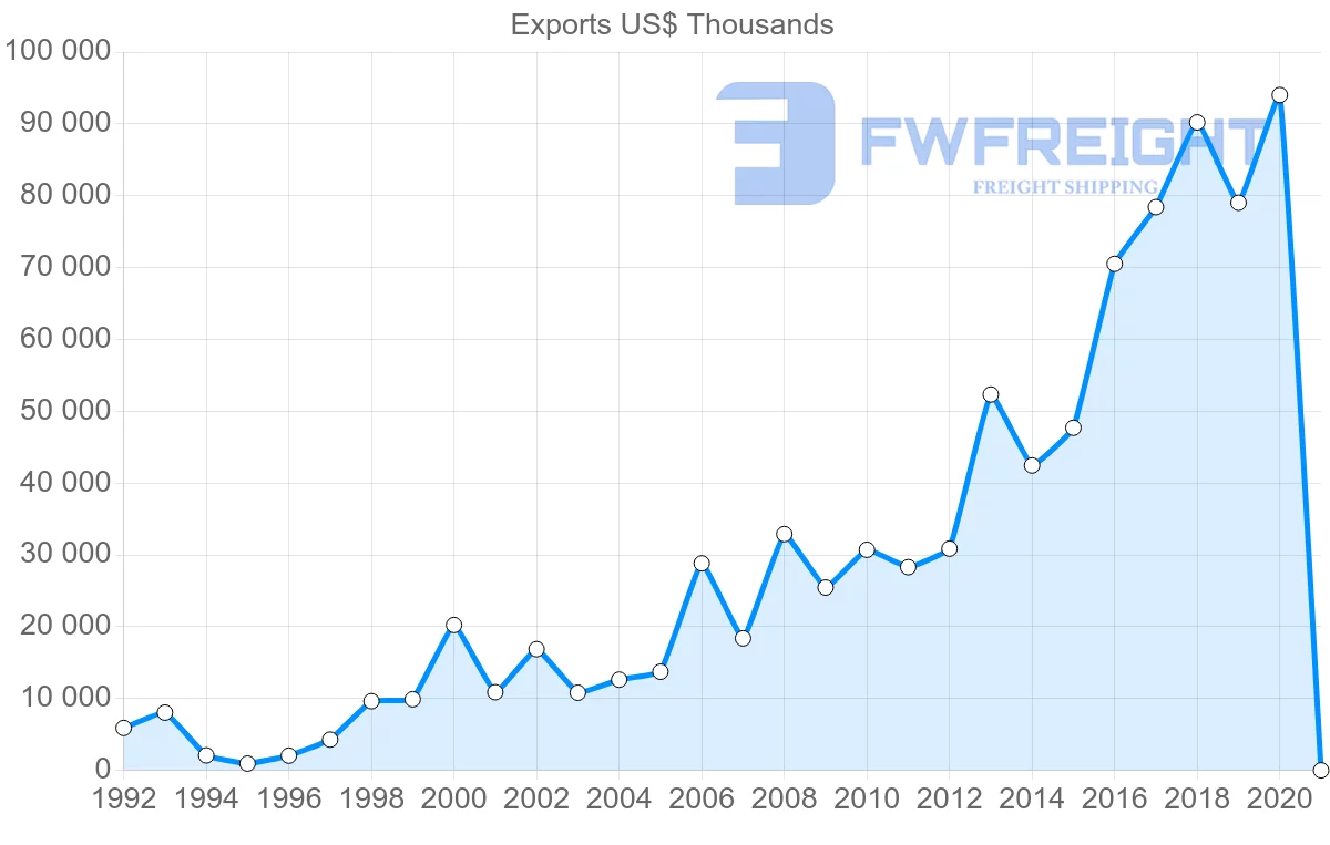 Shipping company from China to Guinea-Bissau