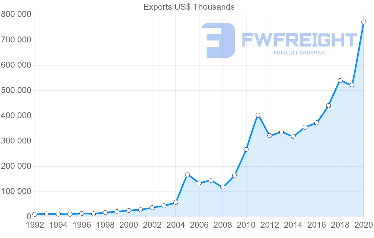 Shipping company from China to Guyana