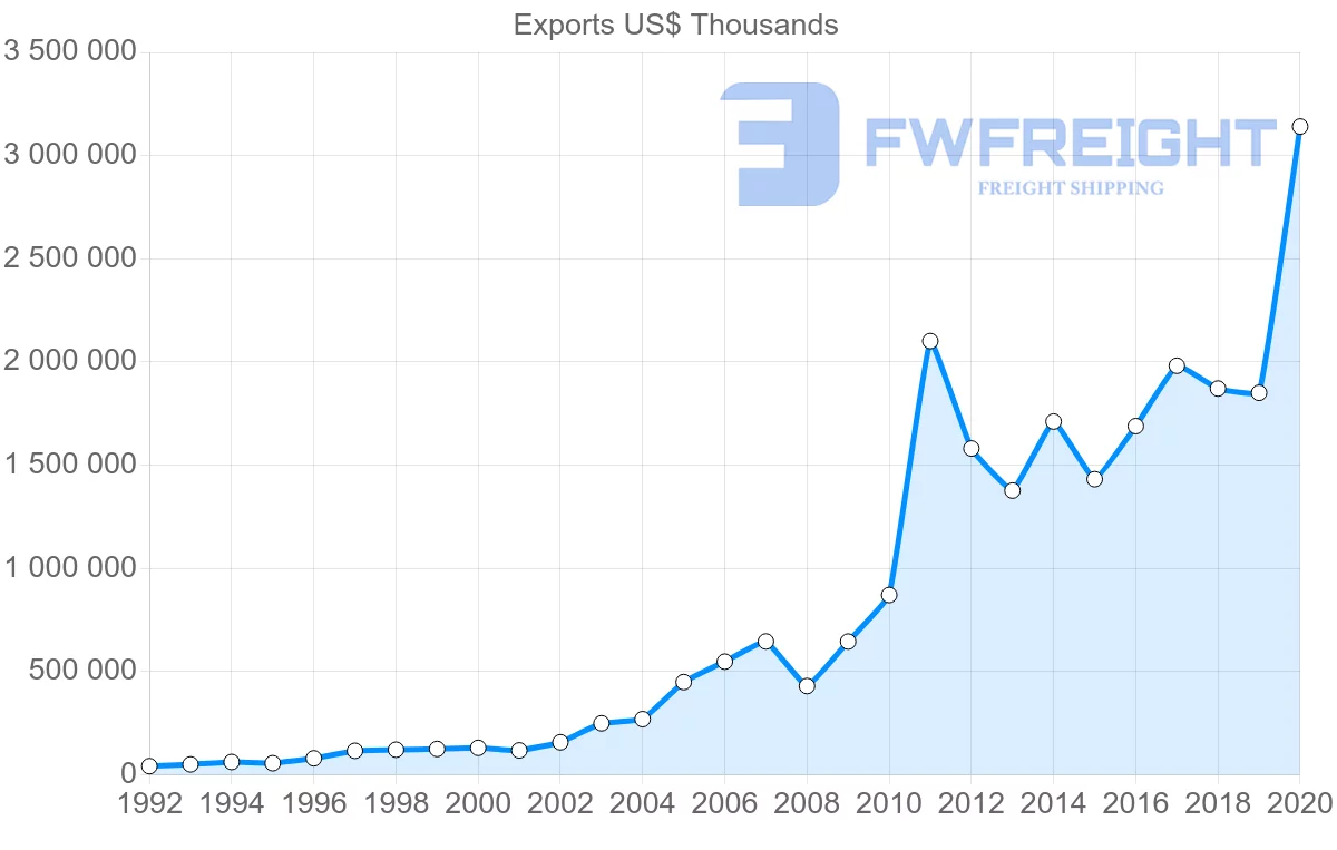Shipping company from China to Honduras