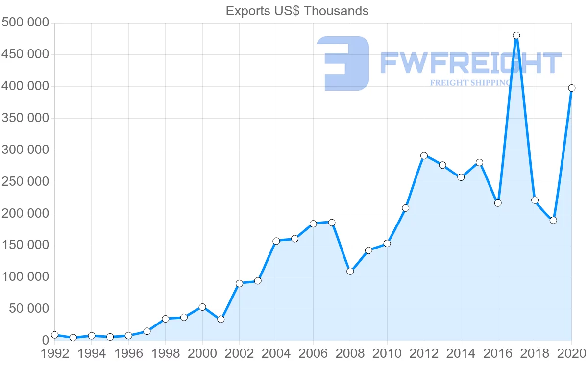 Shipping company from China to Iceland
