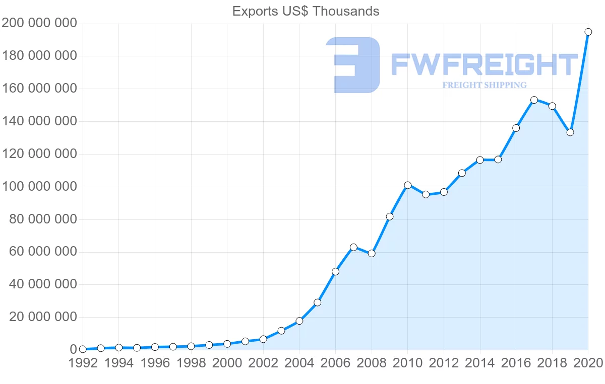 Shipping company from China to India