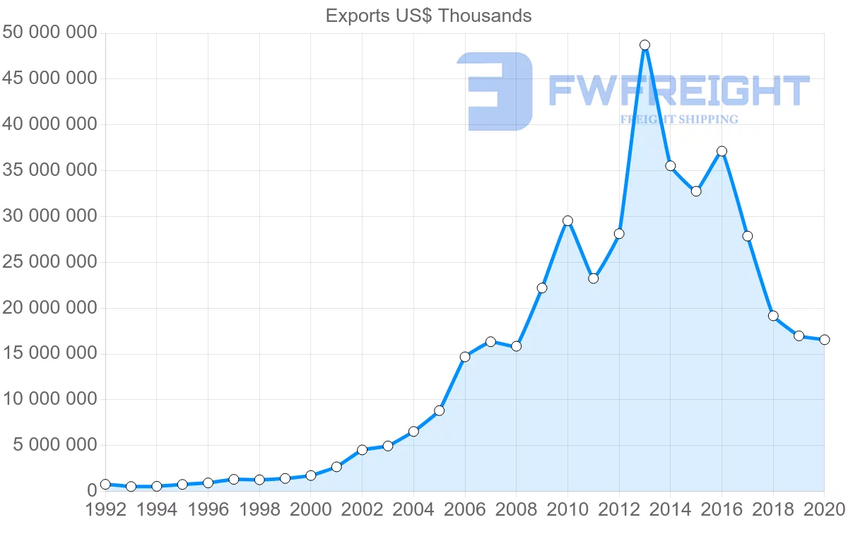 Shipping company from China to Iran
