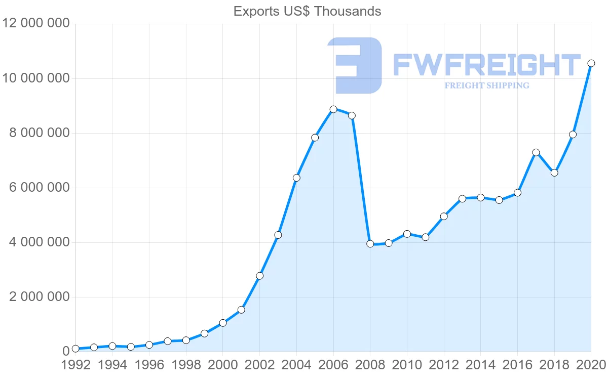 Shipping company from China to Ireland
