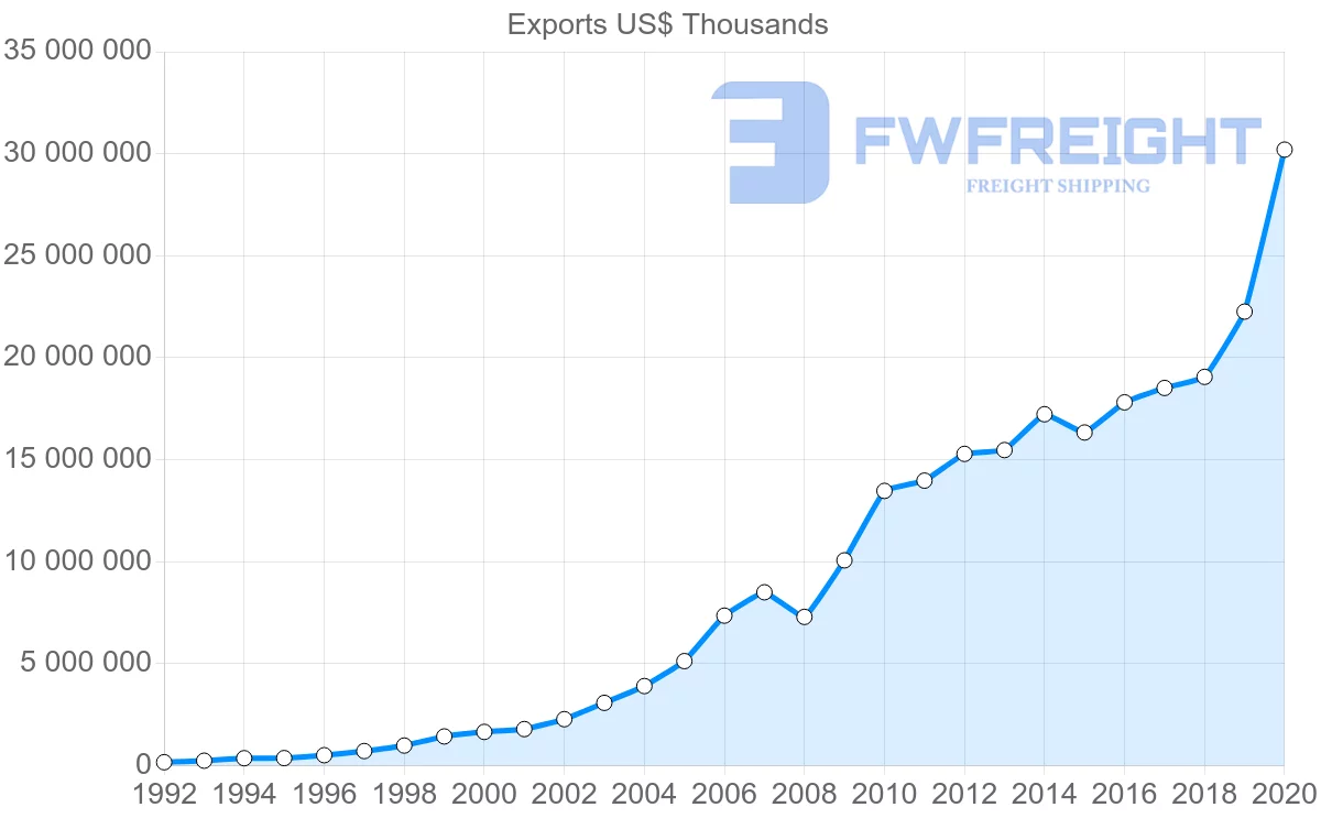 Shipping company from China to Israel