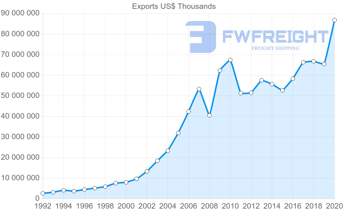 Shipping company from China to Italy