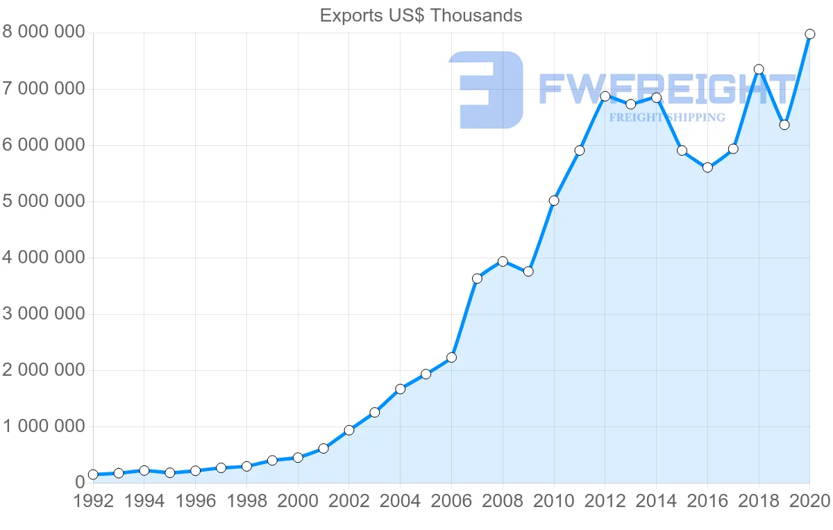 Shipping company from China to Jordan
